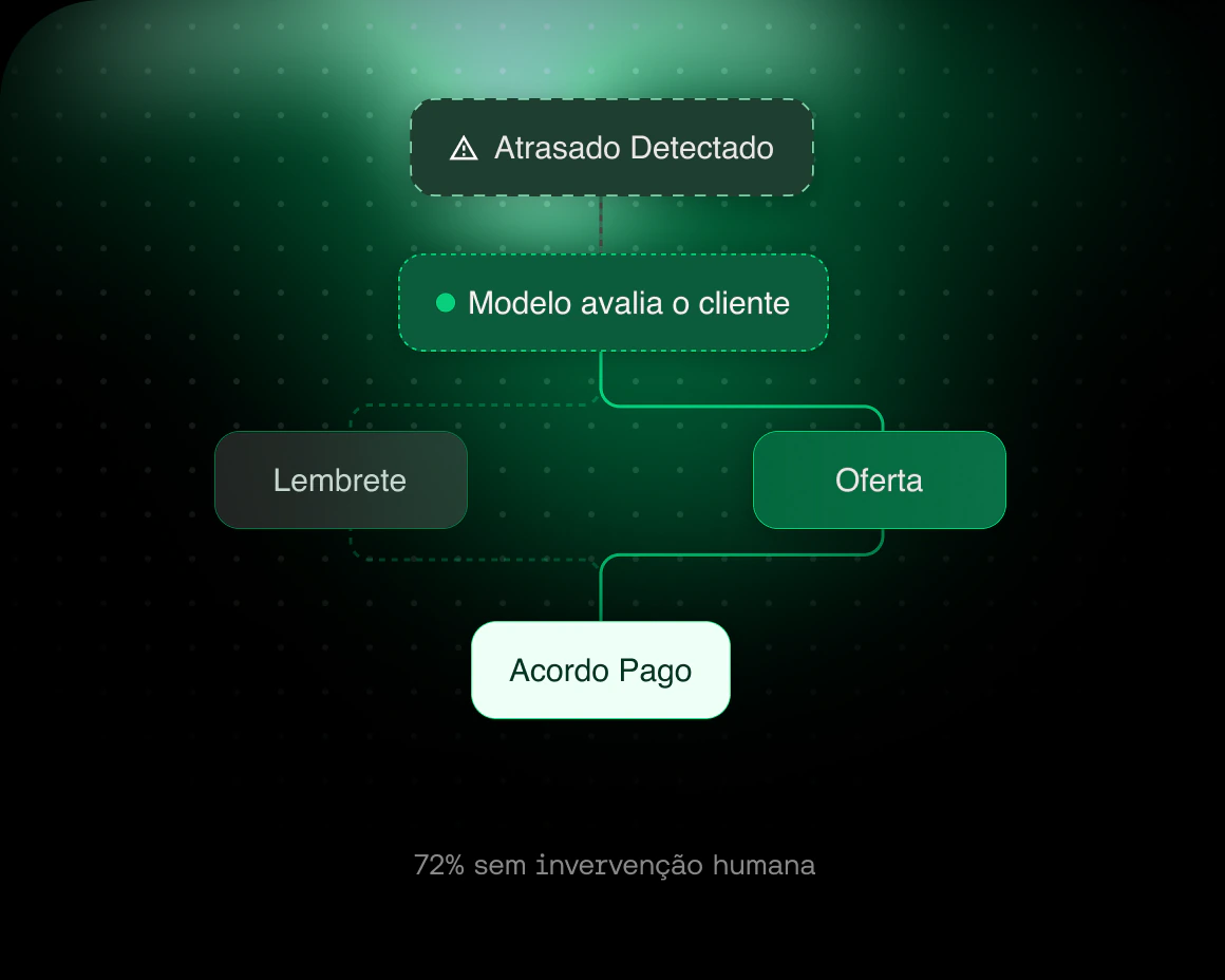 Fluxo de cobrança: atraso detectado, modelo avalia o cliente, lembrete ou oferta e acordo pago